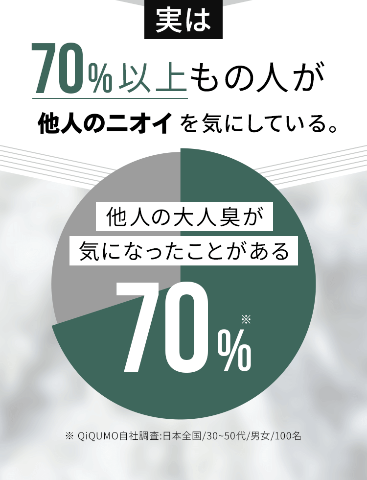 70%以上もの人がオトコのニオイを気にしている。