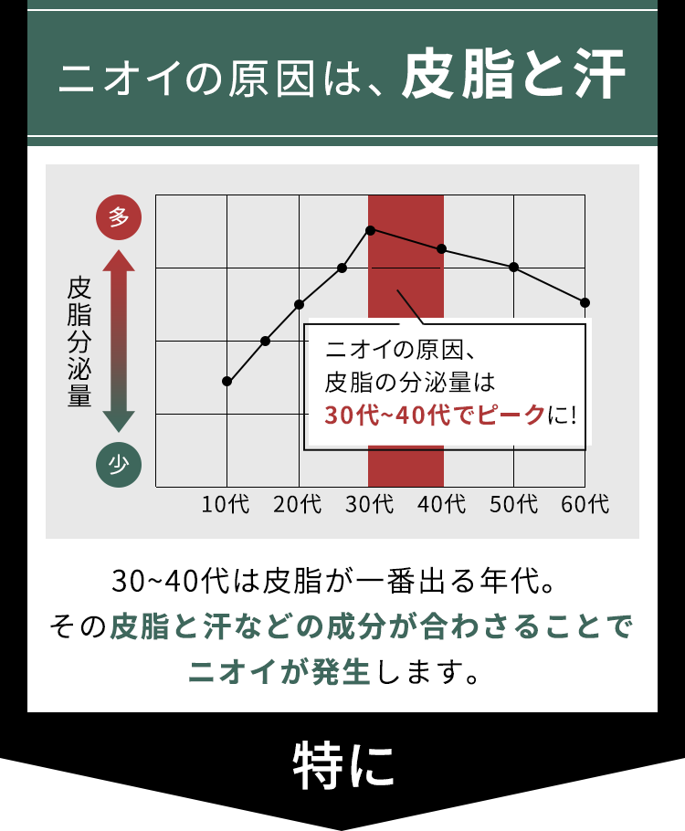 ニオイの原因は、皮脂と汗