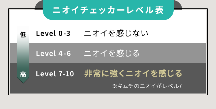 ニオイチェッカーレベル表